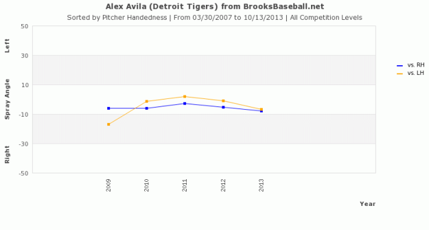 Alex Avila Aggregated Spray Charts by Pitcher Handedness, 2007–2013