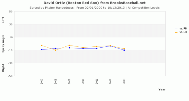 David Ortiz Aggregated Spray Charts by Pitcher Handedness, 2007–2013