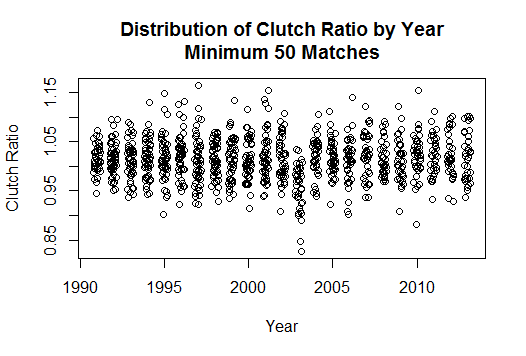 Distribution by Year