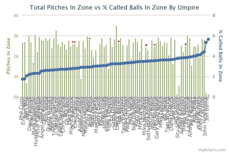 Called Balls in Zone