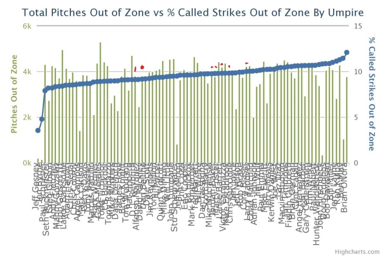 Called Strikes Out of Zone